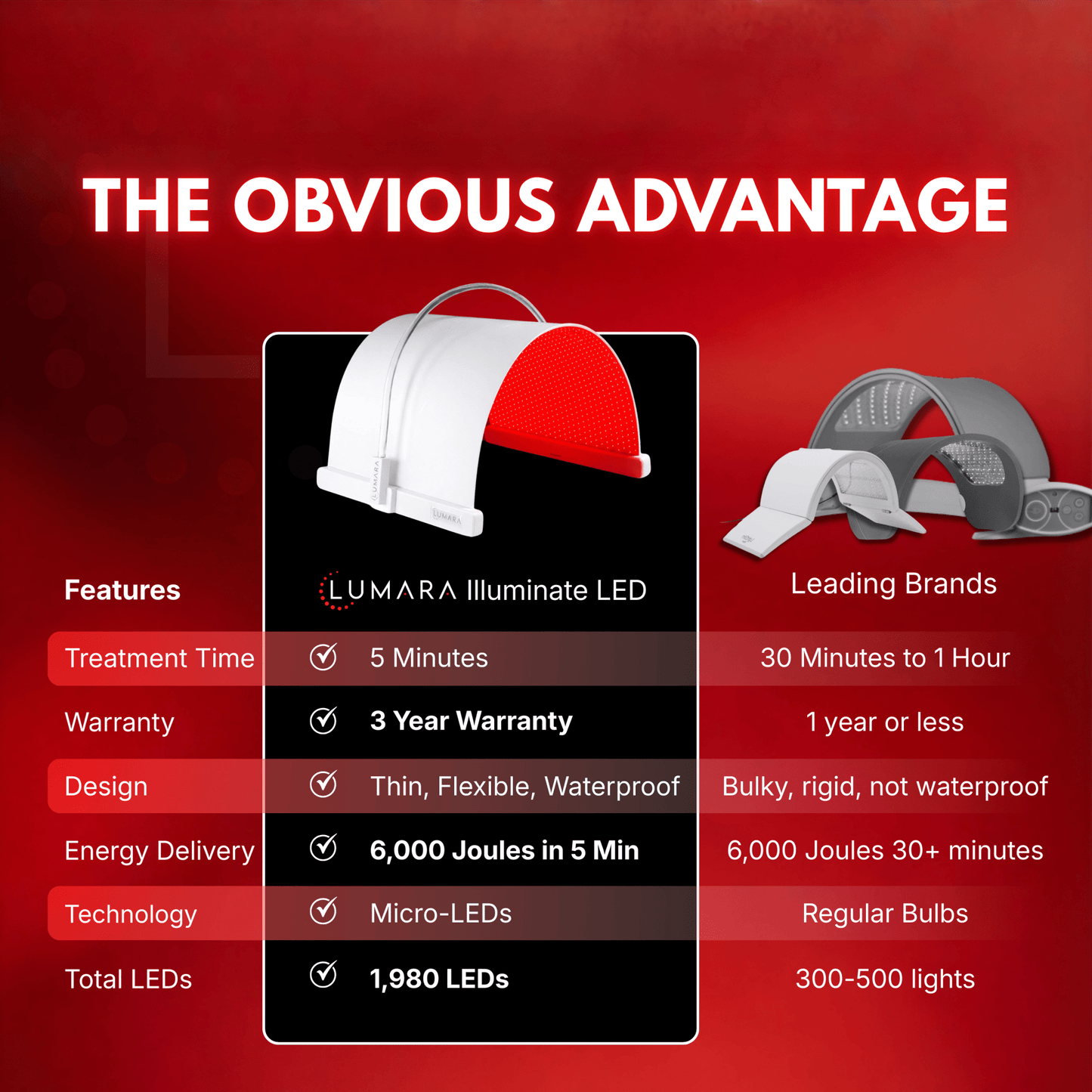 Lumara Illuminate Red V2 Light Panel — wavelength comparison graphic